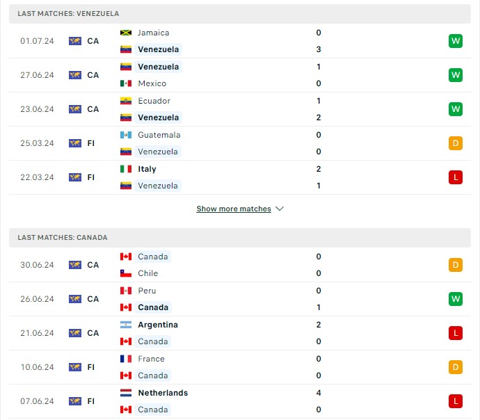 Phong độ hiện tại Venezuela vs Canada