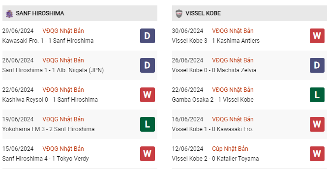 Phong độ gần đây Hiroshima vs Vissel Kobe