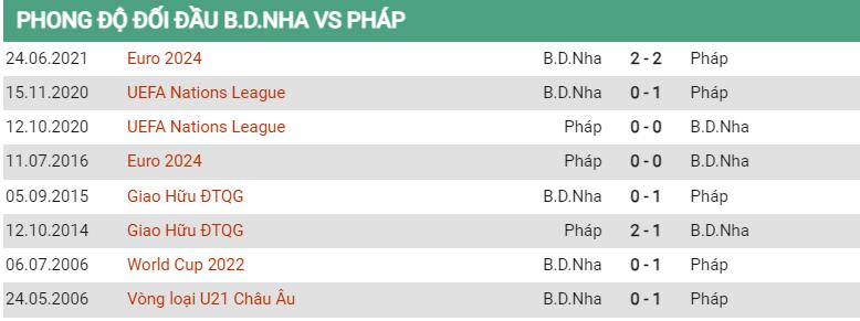 Lịch sử đối đầu Bồ Đào Nha vs Pháp