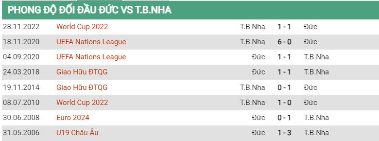 Lịch sử đối đầu Tây Ban Nha vs Đức