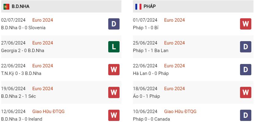 Phong độ hiện tại Bồ Đào Nha vs Pháp