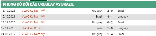 Thành tích đối đầu Uruguay vs Brazil