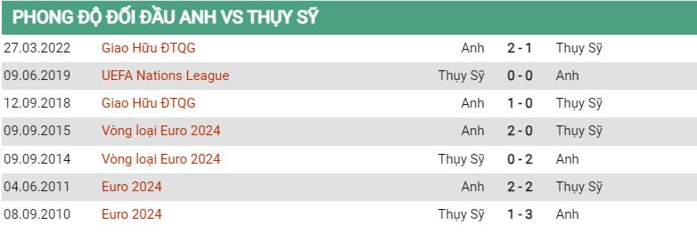 Lịch sử đối đầu Anh vs Thụy Sĩ