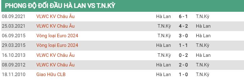 Lịch sử đối đầu Hà Lan vs Thổ Nhĩ Kỳ