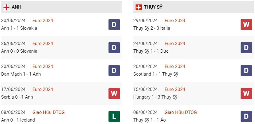 Phong độ hiện tại Anh vs Thụy Sĩ