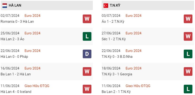 Phong độ hiện tại Hà Lan vs Thổ Nhĩ Kỳ