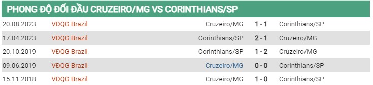 Thành tích đối đầu Cruzeiro vs Corinthians