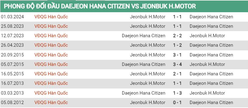 Lịch sử đối đầu Daejeon vs Jeonbuk