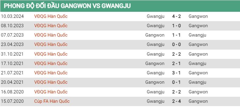 Lịch sử đối đầu Gangwon vs Gwangju