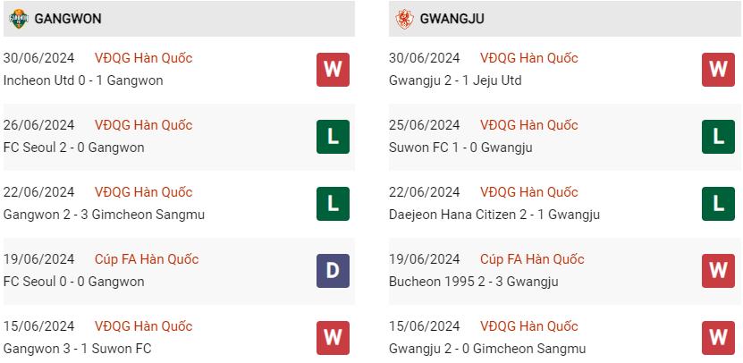 Phong độ hiện tại Gangwon vs Gwangju