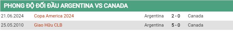 Lịch sử đối đầu Argentina vs Canada