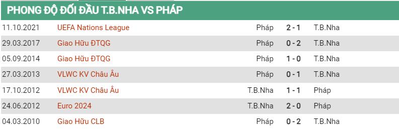 Lịch sử đối đầu Tây Ban Nha vs Pháp