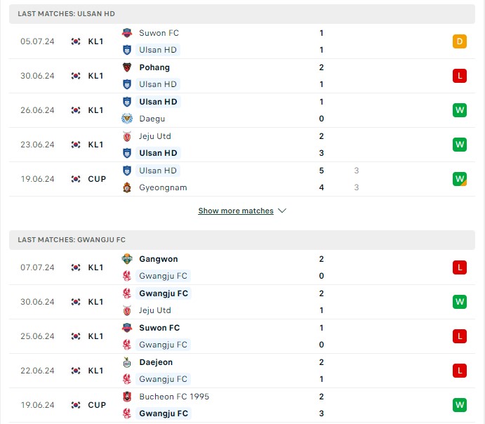 Phong độ hiện tại Ulsan Huyndai vs Gwangju