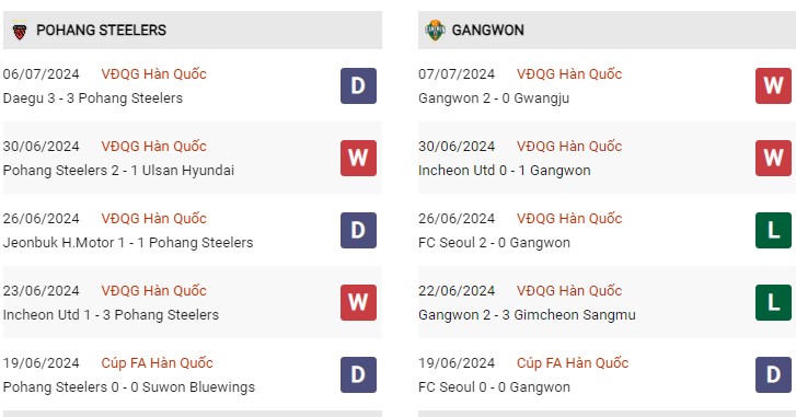 Phong độ gần đây Pohang vs Gangwon