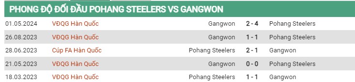 Thành tích đối đầu Pohang vs Gangwon