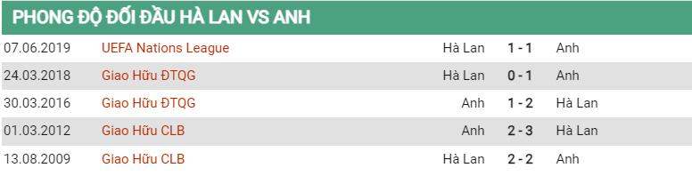 Lịch sử đối đầu Hà Lan vs Anh