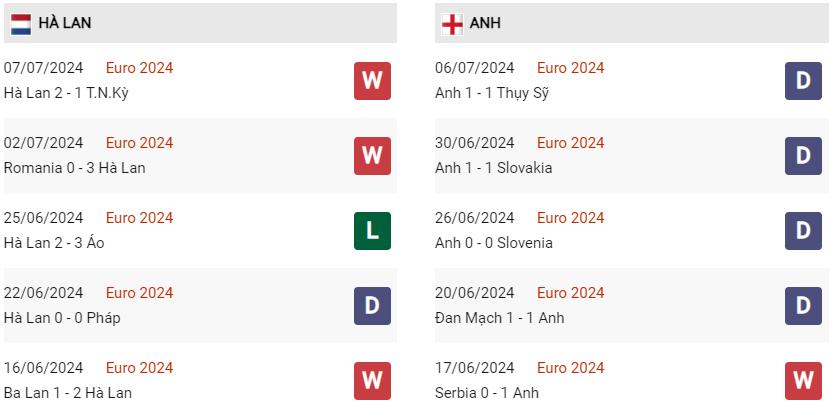 Phong độ hiện tại Hà Lan vs Anh