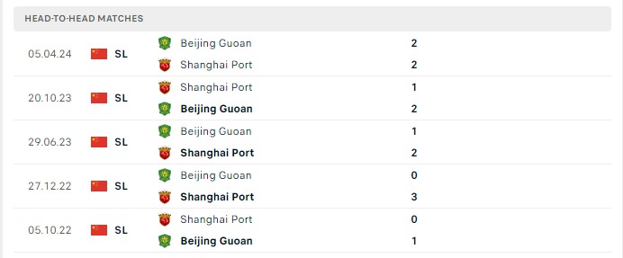 Lịch sử đối đầu Shanghai Port vs Beijing Gouan