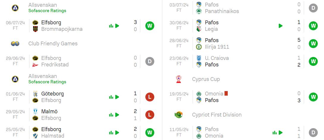 Phong độ hiện tại Elfsborg vs Pafos