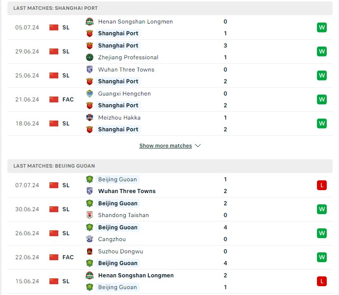 Phong độ hiện tại Shanghai Port vs Beijing Gouan