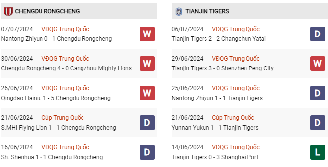 Phong độ gần đây Chengdu Rongcheng vs Tianjin