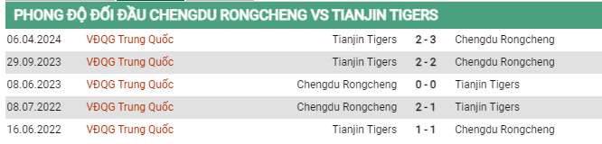 Thành tích đối đầu Chengdu Rongcheng vs Tianjin