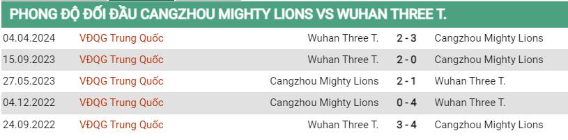 Lịch sử đối đầu Cangzhou vs Wuhan