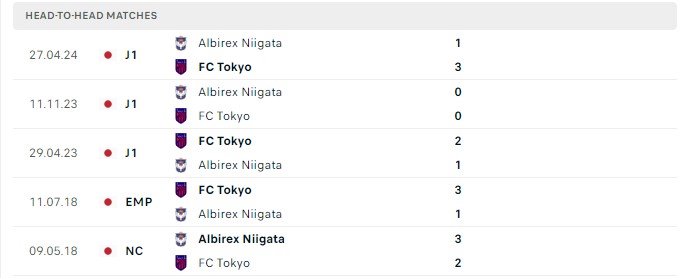 Lịch sử đối đầu FC Tokyo vs Albirex Niigata