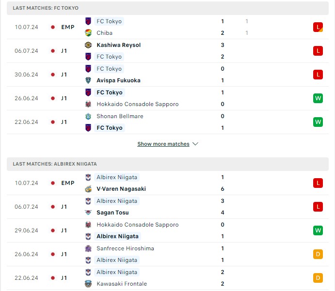 Phong độ hiện tại FC Tokyo vs Albirex Niigata