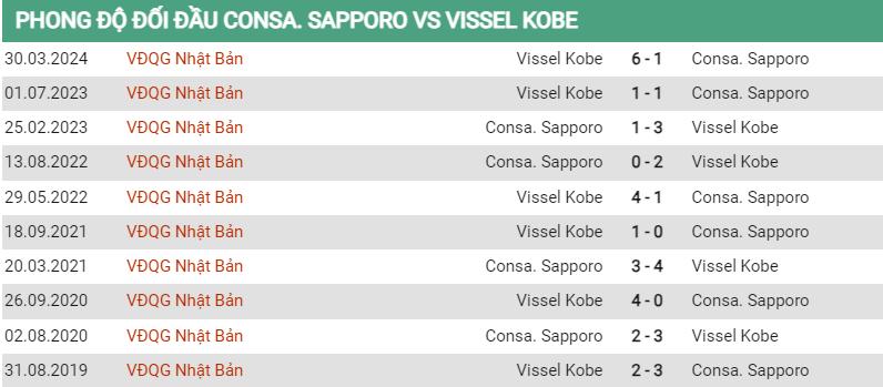 Lịch sử đối đầu Consadole Sapporo vs Vissel Kobe