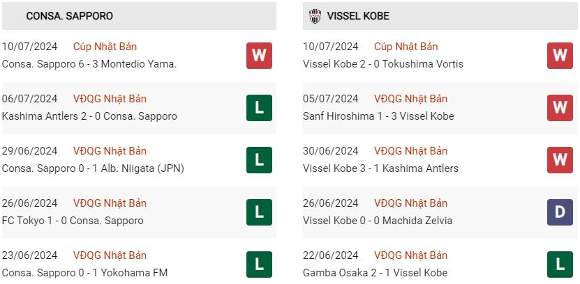 Phong độ hiện tại Consadole Sapporo vs Vissel Kobe