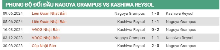 Thành tích đối đầu Nagoya vs Kashiwa