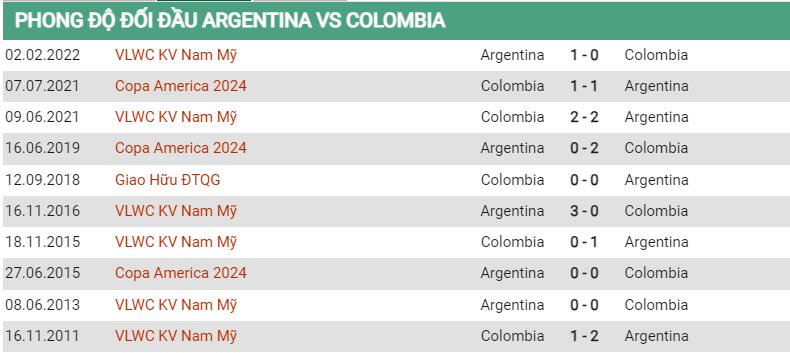 Lịch sử đối đầu Argentina vs Colombia