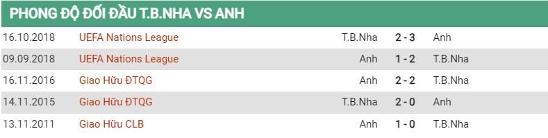 Lịch sử đối đầu Tây Ban Nha vs Anh