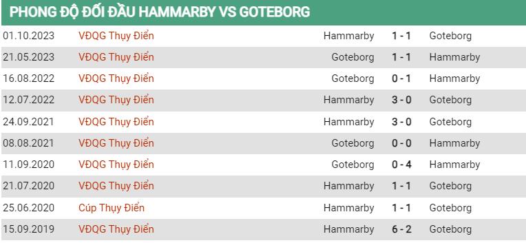 Lịch sử đối đầu Hammarby vs Goteborg