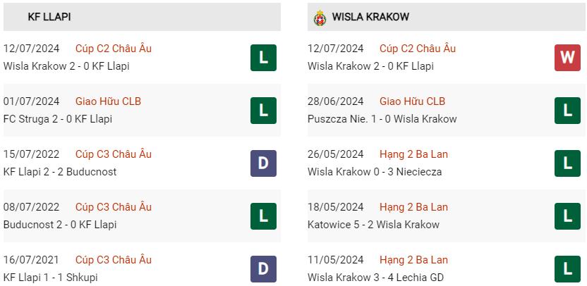 Phong độ hiện tại Llapi vs Wisla