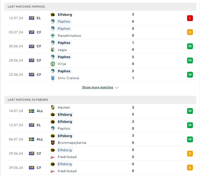 Phong độ hiện tại Pafos FC vs Elfsborg
