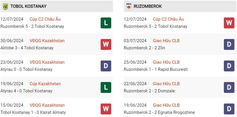 Phong độ hiện tại Tobol vs Ruzomberok