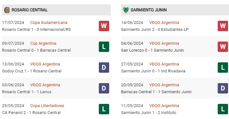 Phong độ gần đây Rosario vs Sarmiento