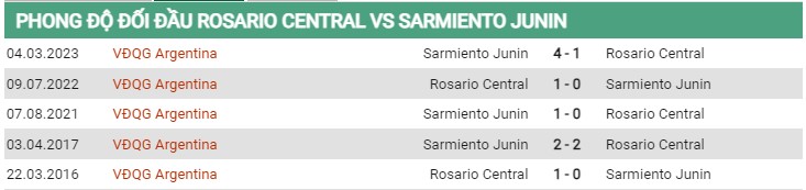 Thành tích đối đầu Rosario vs Sarmiento