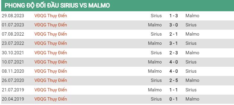 Lịch sử đối đầu Sirius vs Malmo