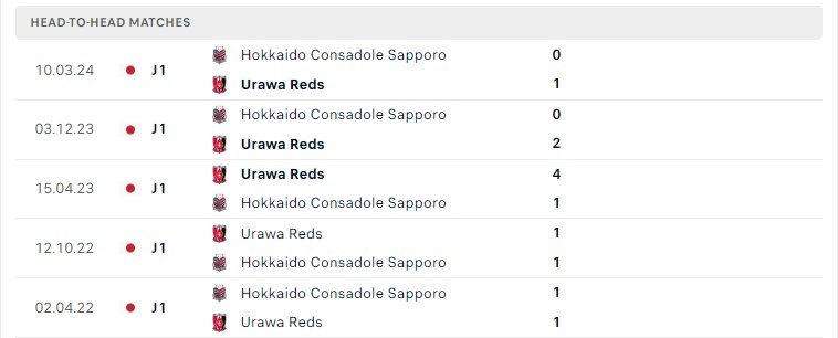 Lịch sử đối đầu Urawa Reds vs Consadole Sapporo