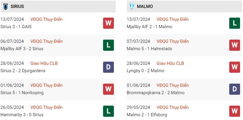 Phong độ hiện tại Sirius vs Malmo