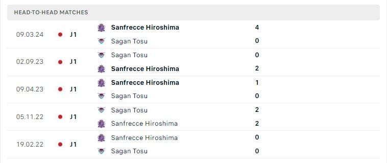 Lịch sử đối đầu Sagan Tosu vs Sanfrecce Hiroshima