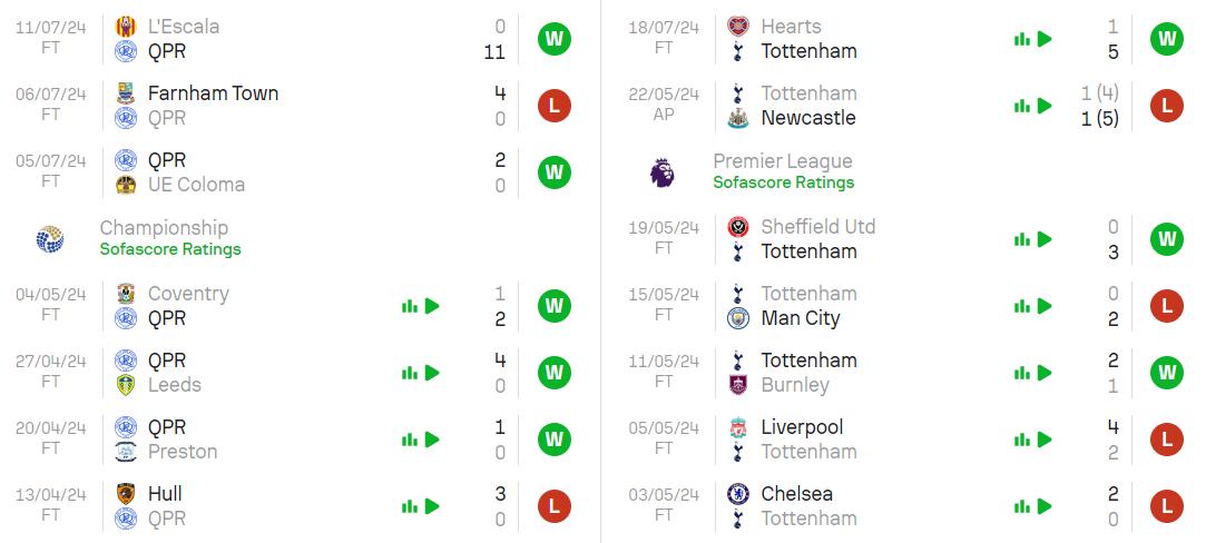 Phong độ hiện tại QPR vs Tottenham