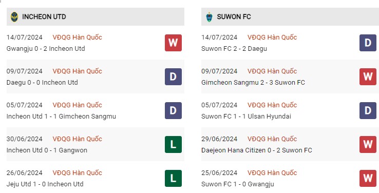 Phong độ gần đây Incheon vs Suwon