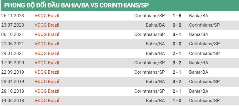 Lịch sử đối đầu Bahia vs Corinthians