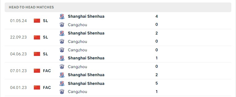 Lịch sử đối đầu Cangzhou vs Shanghai Shenhua