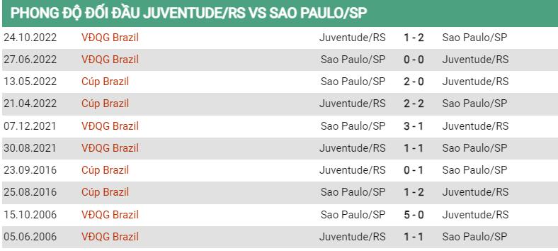 Lịch sử đối đầu Juventude vs Sao Paulo