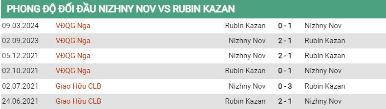 Lịch sử đối đầu Nizhny Novgorod vs Rubin Kazan